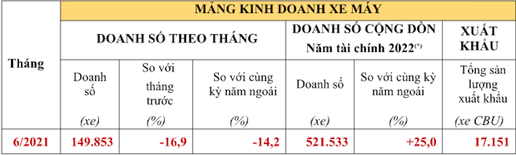 Doanh số bán xe Honda Việt Nam trong tháng 6/2021: Xe máy ảnh hưởng mạnh từ 
