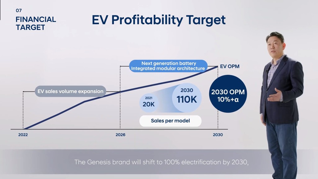Hyundai Motor sẽ tung ra 17 xe điện mới tới năm 2030, trong đó có 6 xe hạng sang Genesis ảnh 3