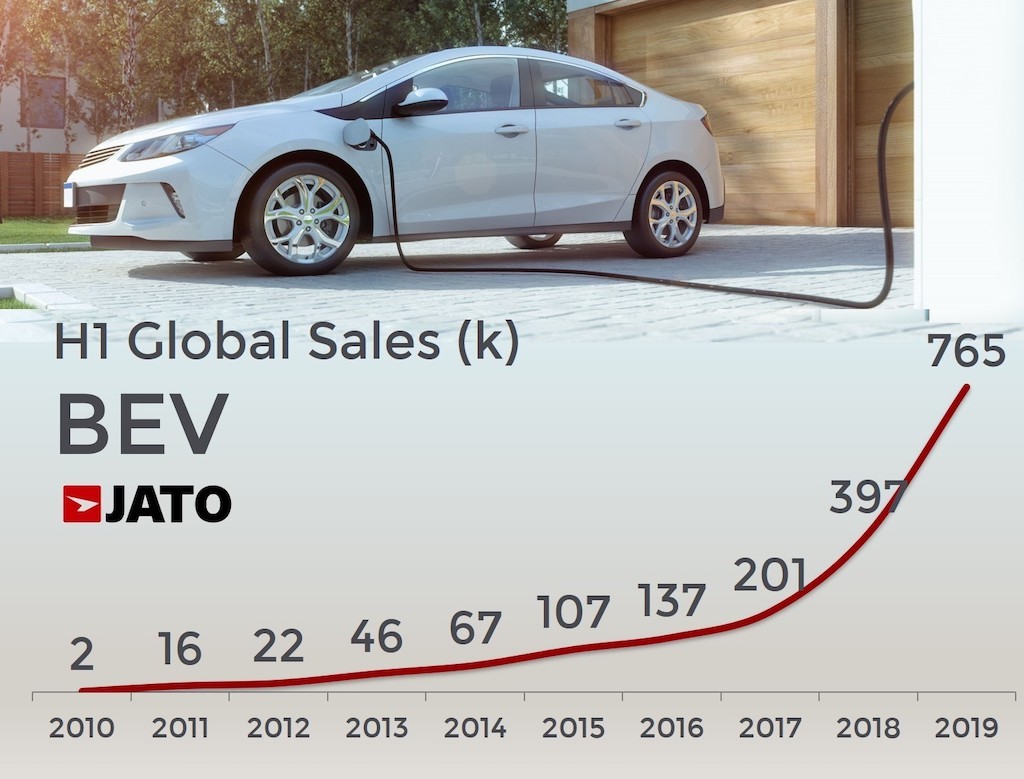 Toàn cảnh thị trường xe ô tô điện Thế giới đầu năm 2019, Tesla Model 3 đang ở 