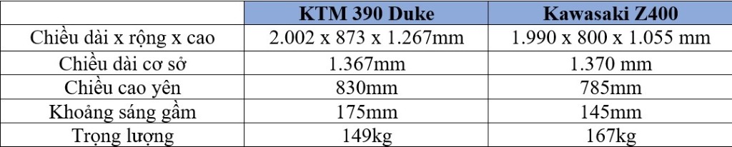 KTM 390 Duke và Kawasaki Z400: “Kẻ tám lạng người nửa cân” trong phân khúc naked bike entry-level ảnh 4