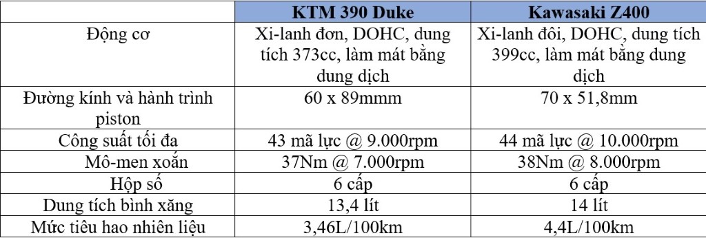 KTM 390 Duke và Kawasaki Z400: “Kẻ tám lạng người nửa cân” trong phân khúc naked bike entry-level ảnh 6