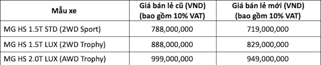 Giá rẻ “hàng top” phân khúc SUV hạng B tại Việt Nam, MG ZS 2021 bản tiêu chuẩn có gì đặc biệt? ảnh 17