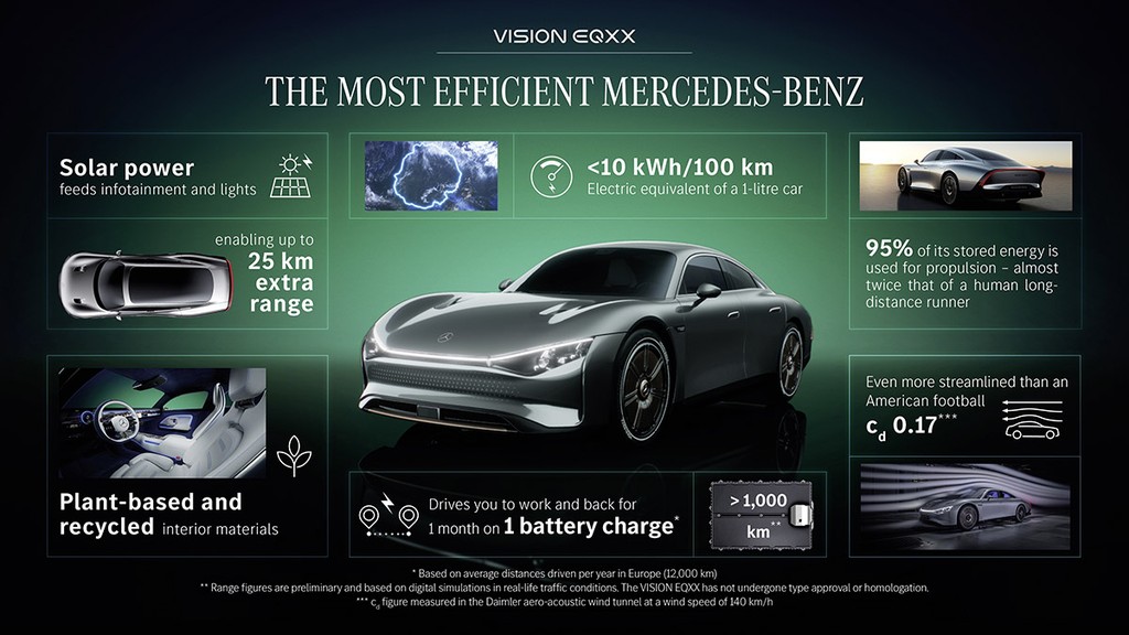 Ra mắt Mercedes Vision EQXX: Tân vương khí động học, tầm hoạt động hơn 1.000km và nhiều công nghệ đột phá  ảnh 8