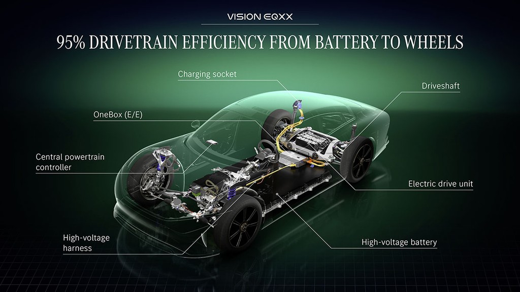 Ra mắt Mercedes Vision EQXX: Tân vương khí động học, tầm hoạt động hơn 1.000km và nhiều công nghệ đột phá  ảnh 9
