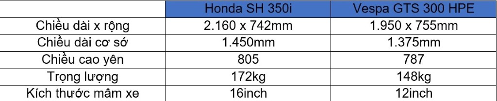 Honda SH 350i đối đầu Vespa GTS 300 HPE: Cuộc chiến không khoan nhượng ảnh 3
