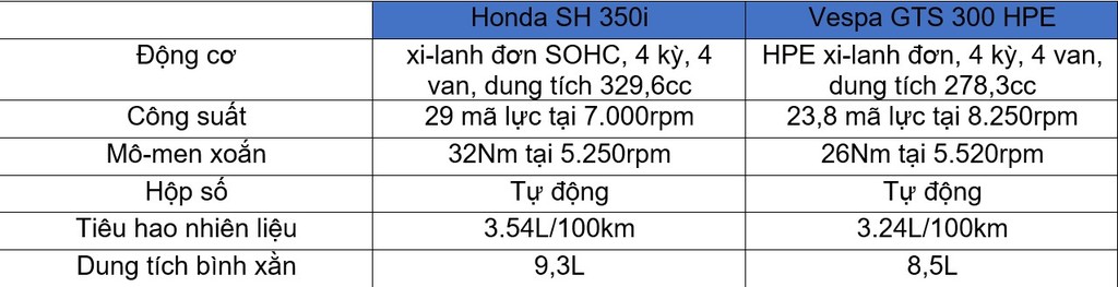 Honda SH 350i đối đầu Vespa GTS 300 HPE: Cuộc chiến không khoan nhượng ảnh 4