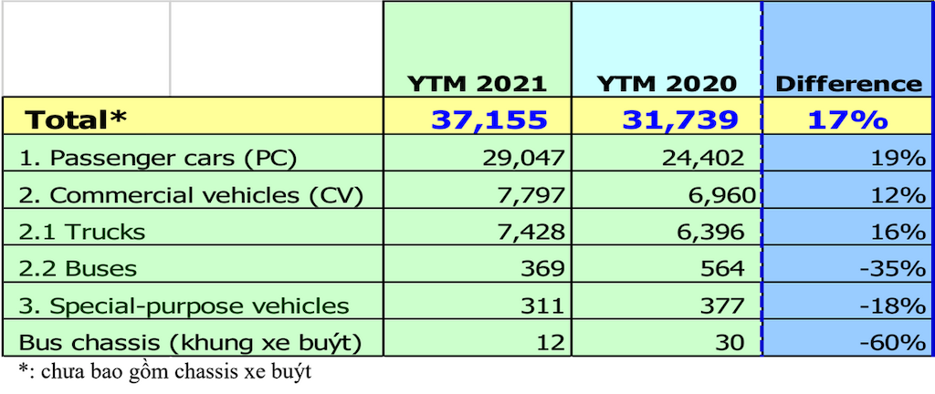 Các hãng xe thuộc khối VAMA giảm doanh số trầm trọng trong tháng 2/2021, nhưng vẫn có thể “ăn mừng” về sự tăng trưởng ảnh 3