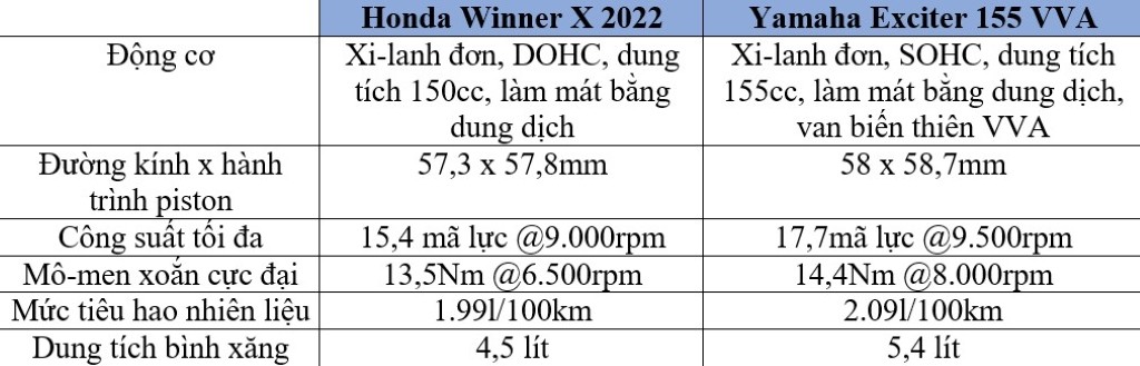 Hai mẫu côn tay underbone Honda Winner X 2022 và Yamaha Exciter 155 VVA: Giá khoảng 50 triệu chọn xe nào? ảnh 7