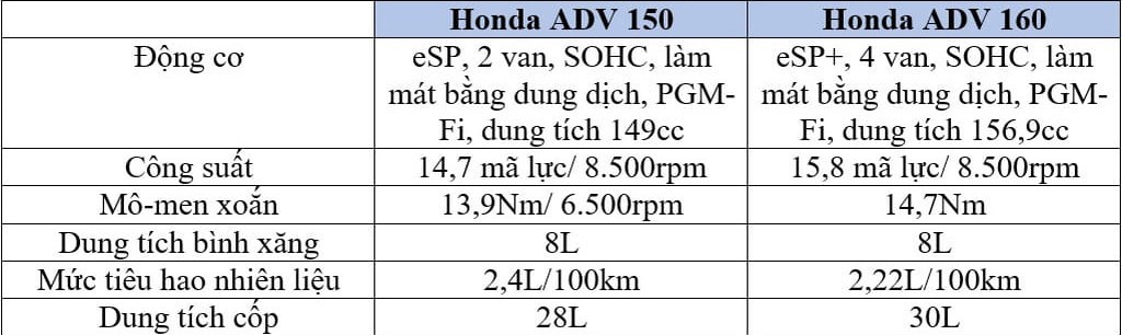 So sánh Honda ADV 160 với ADV 150: Động cơ và trang bị là những nâng cấp đáng chú ý ảnh 5