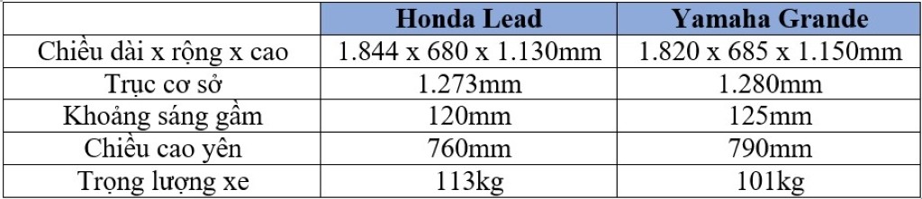 Honda Lead 125 và Yamaha Grande: Hai mẫu xe tay ga “quốc dân” trong tầm giá 40-50 triệu đồng ảnh 3