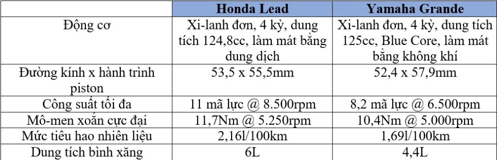 Honda Lead 125 và Yamaha Grande: Hai mẫu xe tay ga “quốc dân” trong tầm giá 40-50 triệu đồng ảnh 4