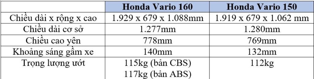 Honda Vario 160 thế hệ mới có những nâng cấp nào đáng chú ý so với Vario 150? ảnh 4