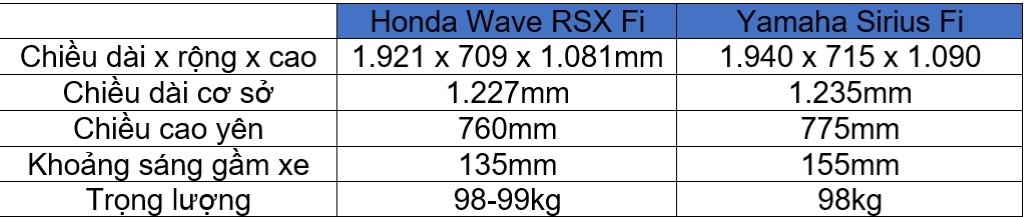 Phân vân giữa Yamaha Sirius Fi 2021 và Honda Wave RSX 2021: Hai mẫu xe số giá rẻ dưới 25 triệu đồng ảnh 3