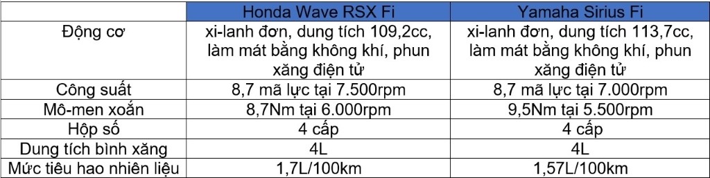 Phân vân giữa Yamaha Sirius Fi 2021 và Honda Wave RSX 2021: Hai mẫu xe số giá rẻ dưới 25 triệu đồng ảnh 4
