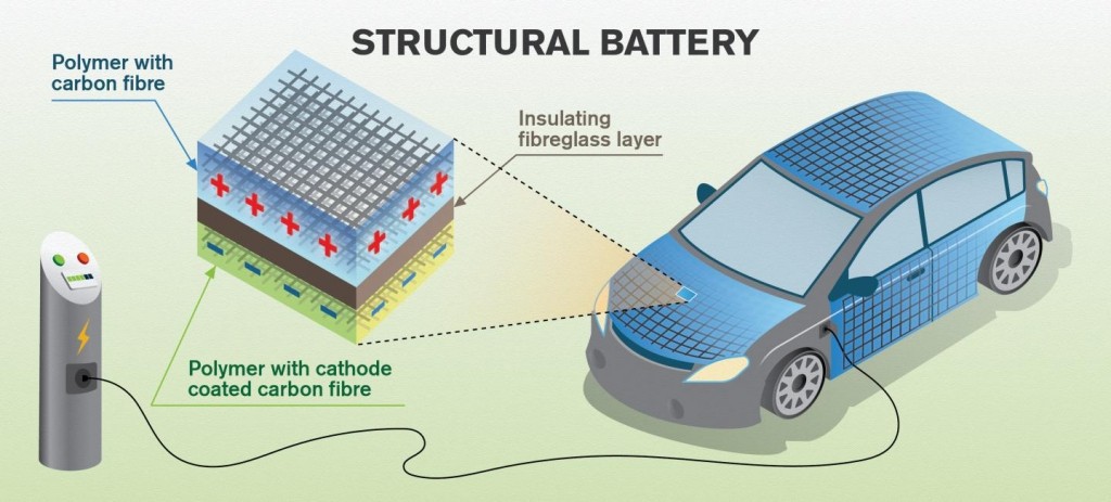 Phát hiện mới sợi carbon có thể lưu trữ năng lượng như pin điện ảnh 3