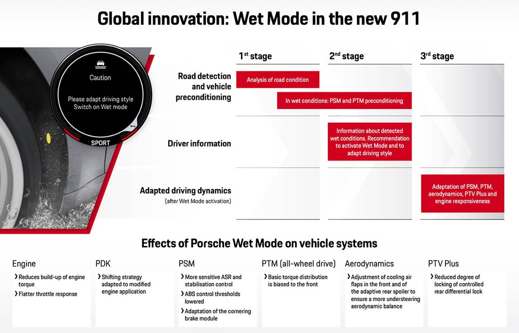 Porsche 911 2020 thế hệ mới được hoàn thiện động lực vận hành như thế nào? ảnh 10