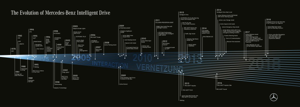40 năm Mercedes-Benz tiên phong phát triển các hệ thống hỗ trợ lái ảnh 1