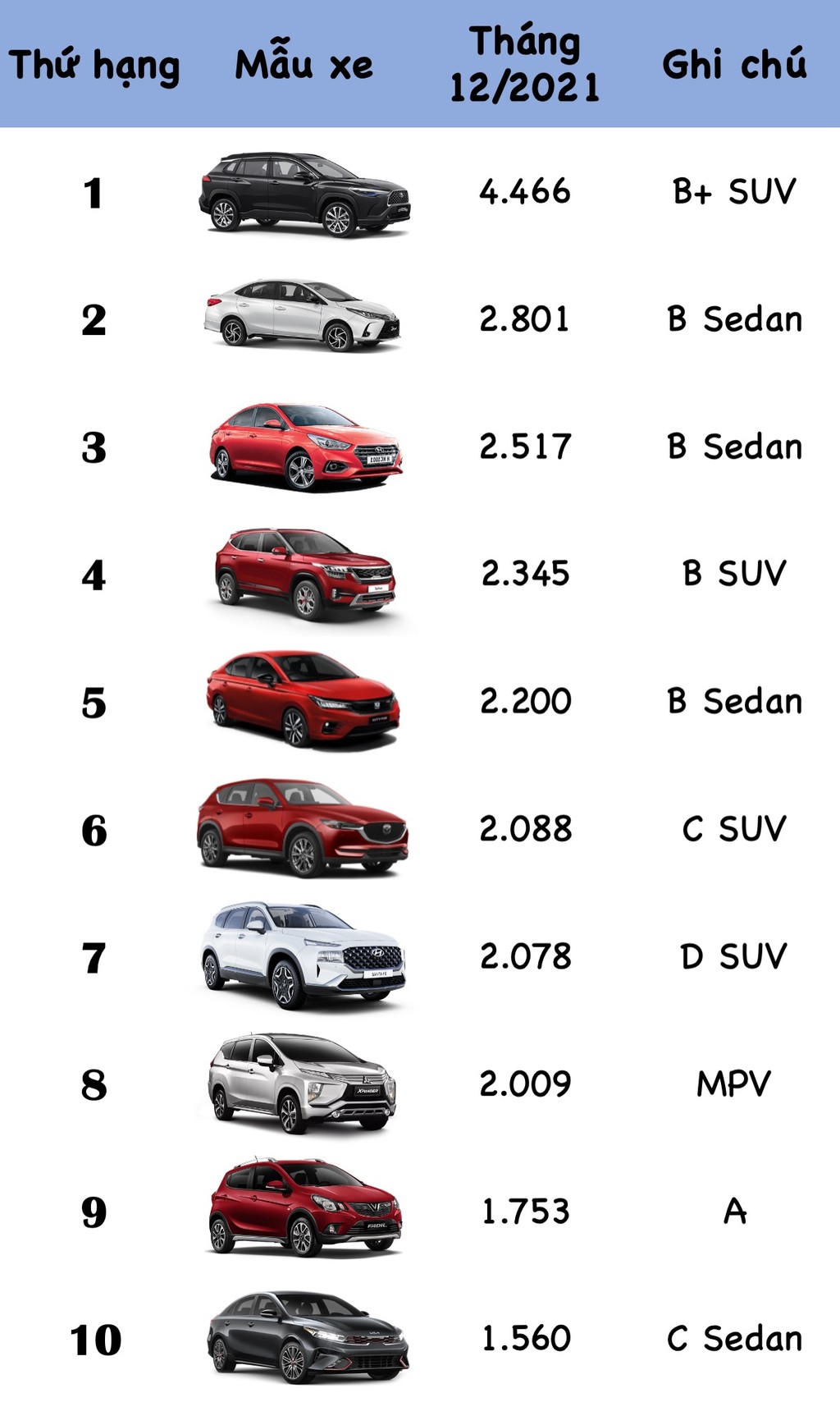 TOP 10 xe hơi bán chạy nhất Tháng 12: Corolla Cross bứt phá phi thường, bỏ xa các đối thủ ảnh 4