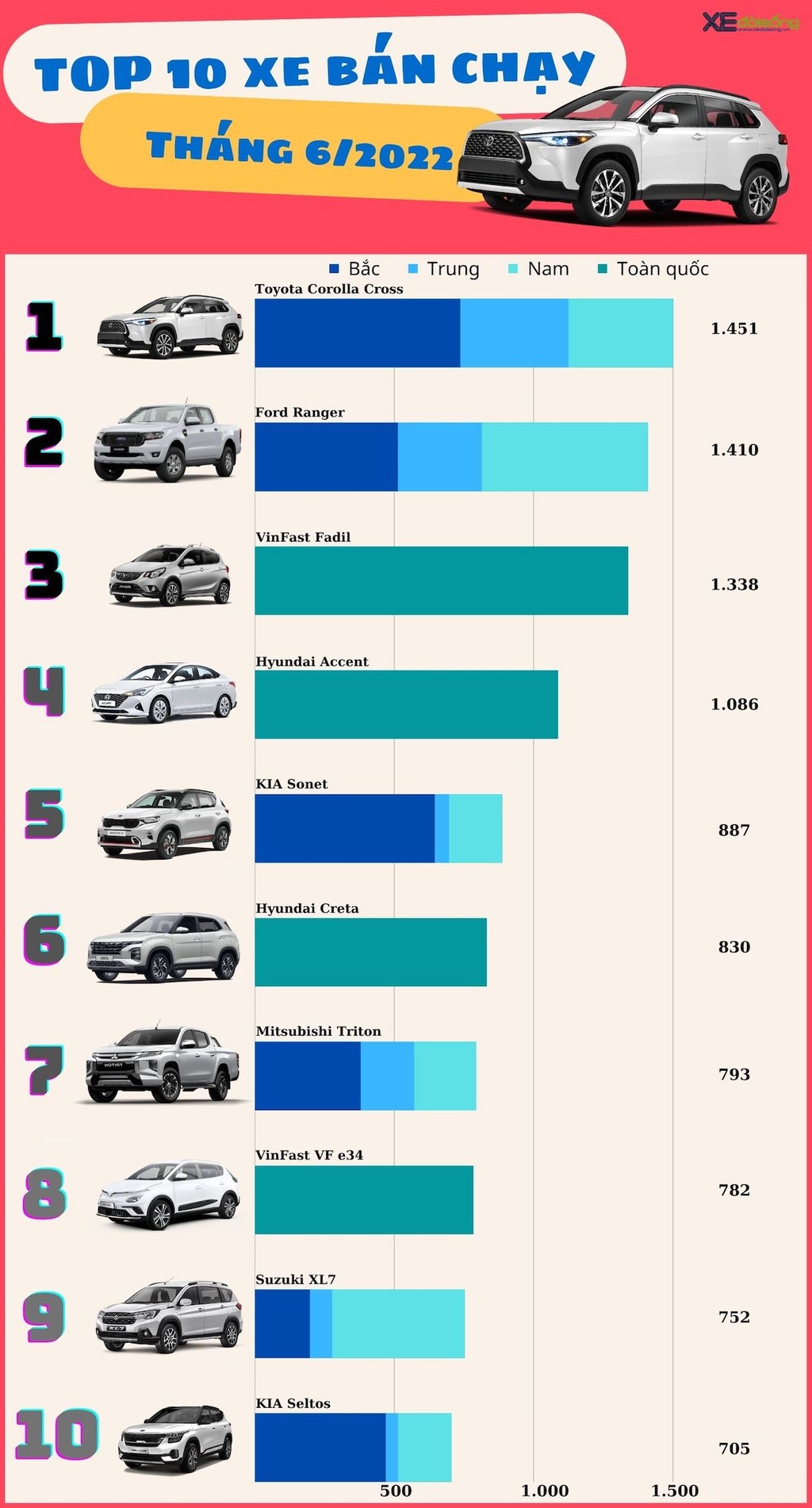 TOP 10 xe hơi bán chạy nhất Việt Nam tháng 6: lần đầu tiên có xe điện lọt TOP ảnh 3