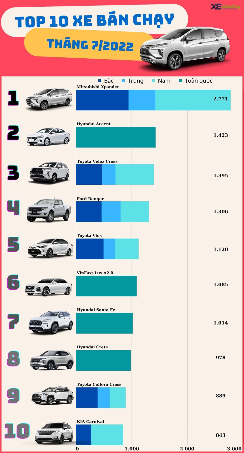 TOP 10 xe hơi bán chạy nhất Việt Nam tháng 7: Xpander bứt tốc bỏ xa đối thủ Veloz Cross ảnh 3