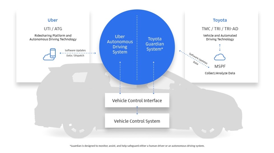 Toyota đầu tư 500 triệu đô cùng Uber phát triển xe tự lái	 ảnh 2