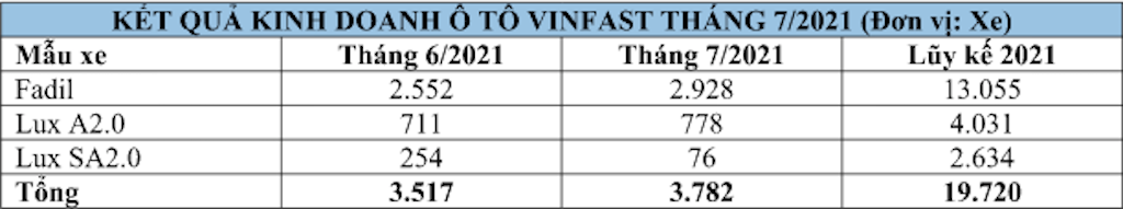 Bất chấp giãn cách xã hội, doanh số bán ô tô VinFast trong tháng 7 vẫn tăng trưởng ảnh 1