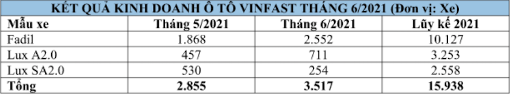 Liên tục khuyến mại “khủng”, doanh số VinFast vẫn không ngừng tăng trưởng trong tháng 6/2021 ảnh 1