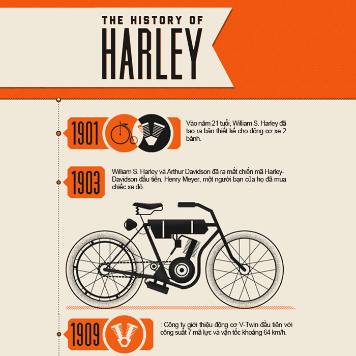 [Infographic] Những dấu mốc đáng nhớ của Harley-Davidson ảnh 2