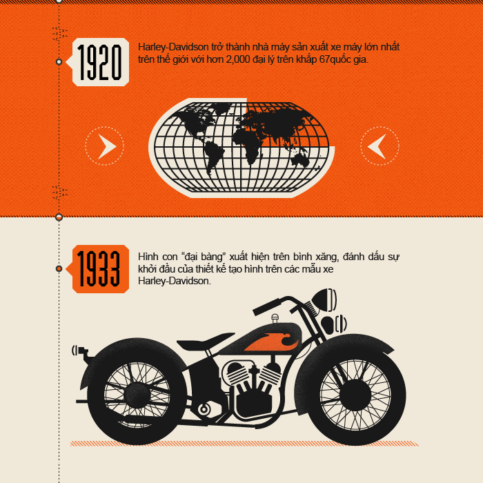 [Infographic] Những dấu mốc đáng nhớ của Harley-Davidson ảnh 3