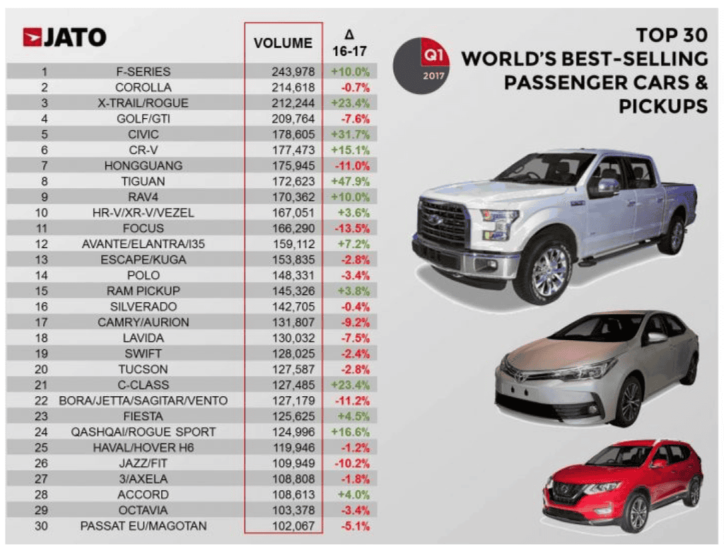 Nissan X-Trail lọt top 3 xe bán chạy nhất toàn cầu  ảnh 1