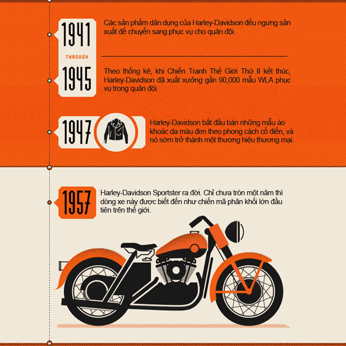 [Infographic] Những dấu mốc đáng nhớ của Harley-Davidson ảnh 4