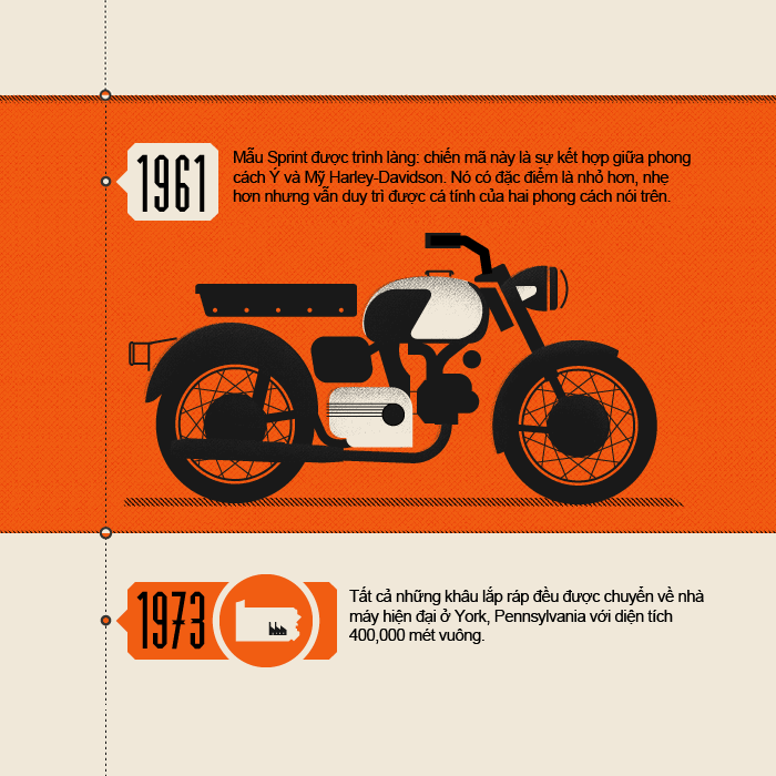 [Infographic] Những dấu mốc đáng nhớ của Harley-Davidson ảnh 5