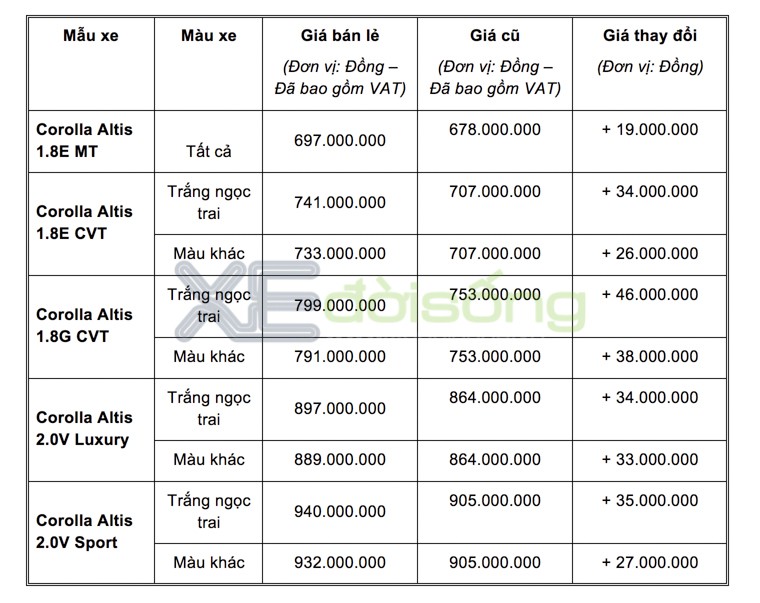 Toyota Việt Nam nâng cấp Altis 2018 và tăng giá cao nhất thêm gần 50 triệu đồng ảnh 5