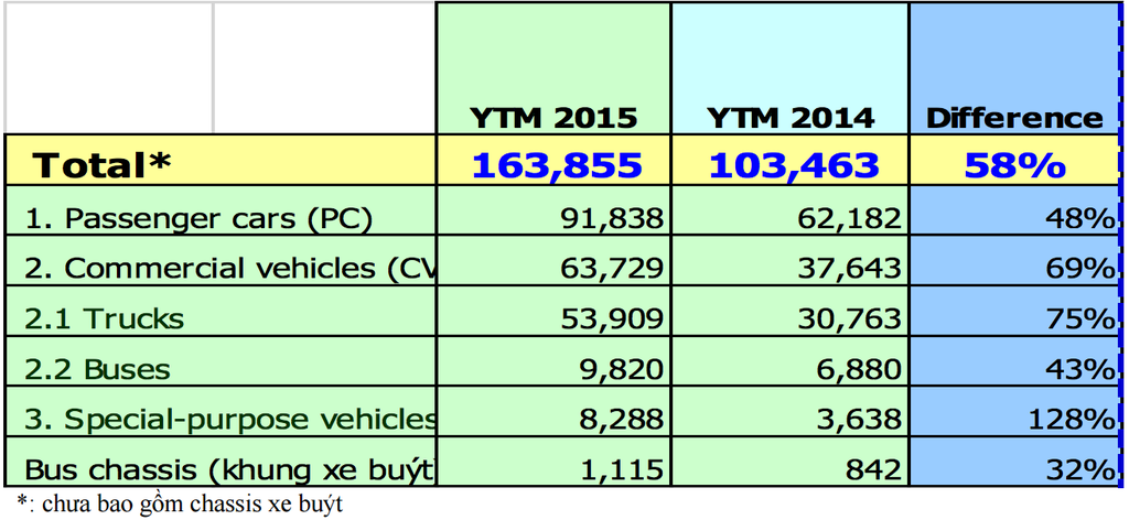 Tháng 10 kỷ lục, thị trường ôtô đã vượt cả năm 2014 ảnh 2
