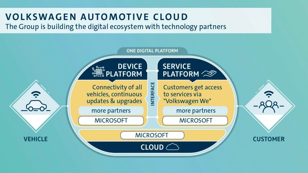 Volkswagen hợp tác chiến lược Microsoft phát triển nền tảng kết nối xe hơi ảnh 6