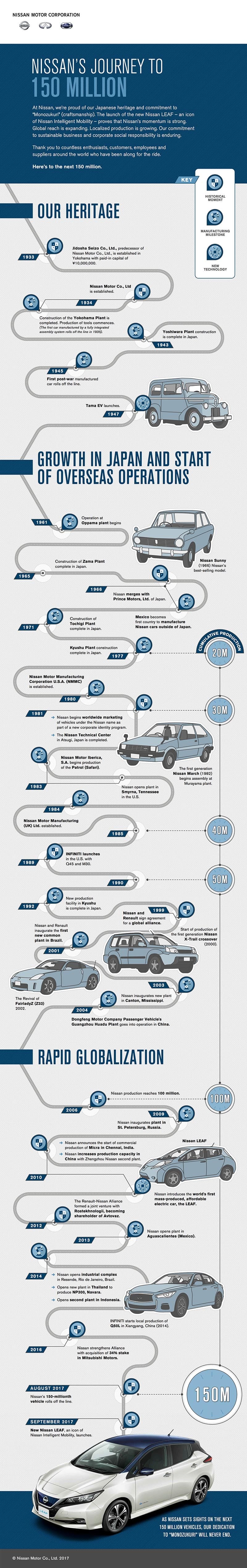 Mốc son lịch sử: Nissan 