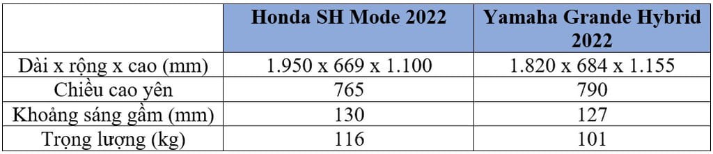 Chọn Yamaha Grande Hybrid 2022 hay Honda SH Mode: Mức giá chênh lệch khiến nhiều người đắn đo ảnh 5