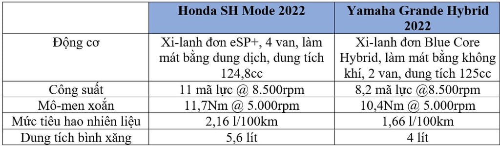 Chọn Yamaha Grande Hybrid 2022 hay Honda SH Mode: Mức giá chênh lệch khiến nhiều người đắn đo ảnh 6