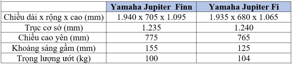 Yamaha Jupiter Finn có những thay đổi và nâng cấp gì đáng chú ý so với Jupiter Fi? ảnh 6