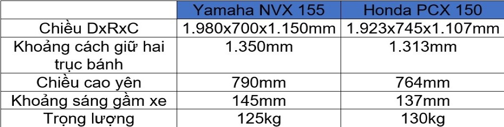 Hai mẫu tay ga cho “phái mạnh”: lựa chọn Yamaha NVX 155VVA hay Honda PCX 150? ảnh 5