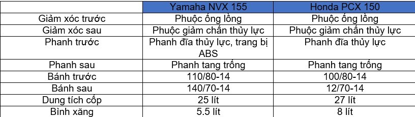 Hai mẫu tay ga cho “phái mạnh”: lựa chọn Yamaha NVX 155VVA hay Honda PCX 150? ảnh 6