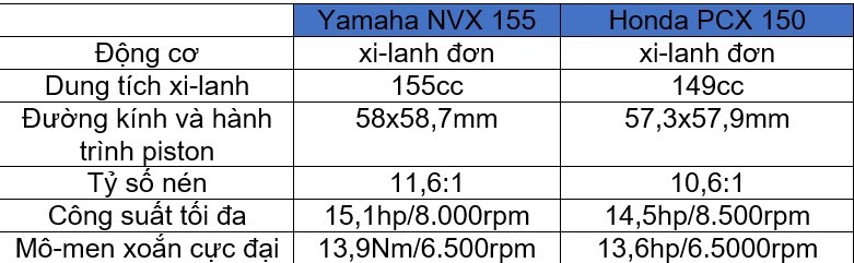 Hai mẫu tay ga cho “phái mạnh”: lựa chọn Yamaha NVX 155VVA hay Honda PCX 150? ảnh 12