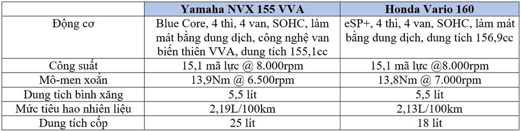 Yamaha NVX 155 VVA và Honda Vario 160: Cuộc chiến cân sức giữa hai mẫu xe tay ga thể thao ảnh 8