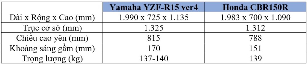 Yamaha YZF-R15 và Honda CBR150R: Lựa chọn giữa công nghệ và sức mạnh hay giá bán dễ tiếp cận? ảnh 5