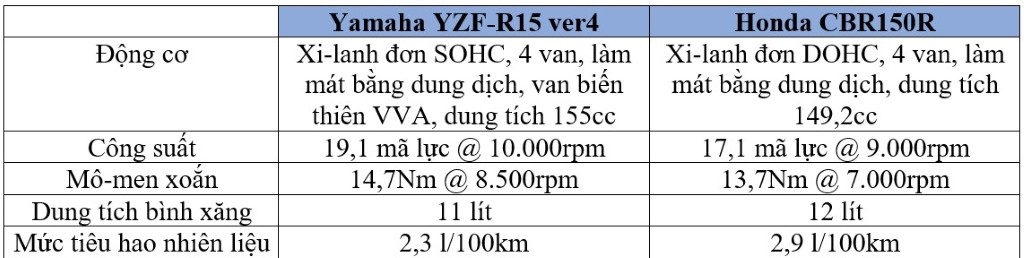 Yamaha YZF-R15 và Honda CBR150R: Lựa chọn giữa công nghệ và sức mạnh hay giá bán dễ tiếp cận? ảnh 6