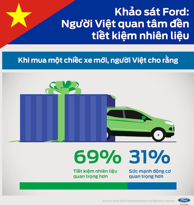 Người Việt đang có xu hướng chọn ôtô tiết kiệm nhiên liệu ảnh 2