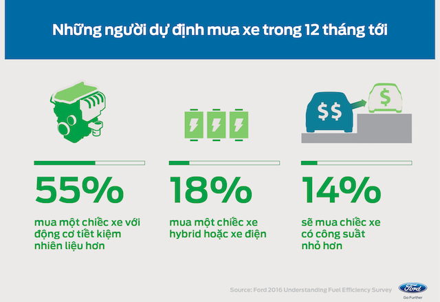 Người Việt đang có xu hướng chọn ôtô tiết kiệm nhiên liệu ảnh 8