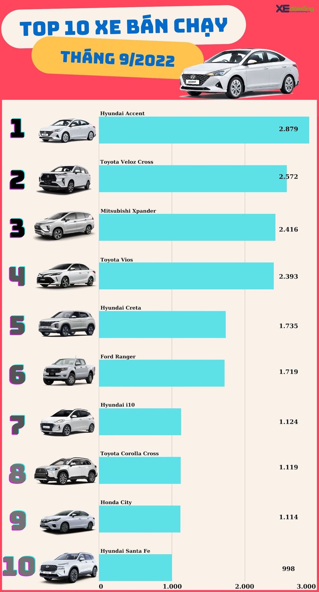 TOP 10 xe hơi bán chạy nhất Việt Nam tháng 9: Toyota Veloz Cross vượt mặt Xpander ảnh 4