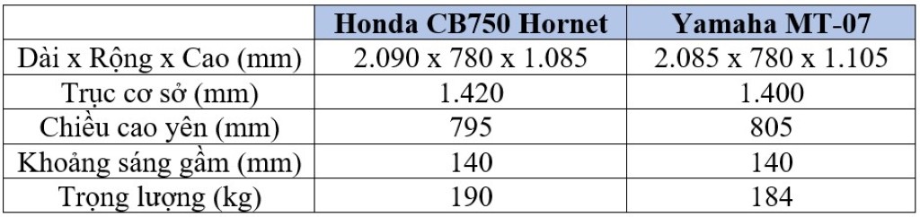 Honda CB750 Hornet so găng Yamaha MT-07: Hai đối thủ ngang tài ngang sức trong phân khúc naked bike tầm trung ảnh 3