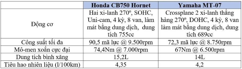 Honda CB750 Hornet so găng Yamaha MT-07: Hai đối thủ ngang tài ngang sức trong phân khúc naked bike tầm trung ảnh 4